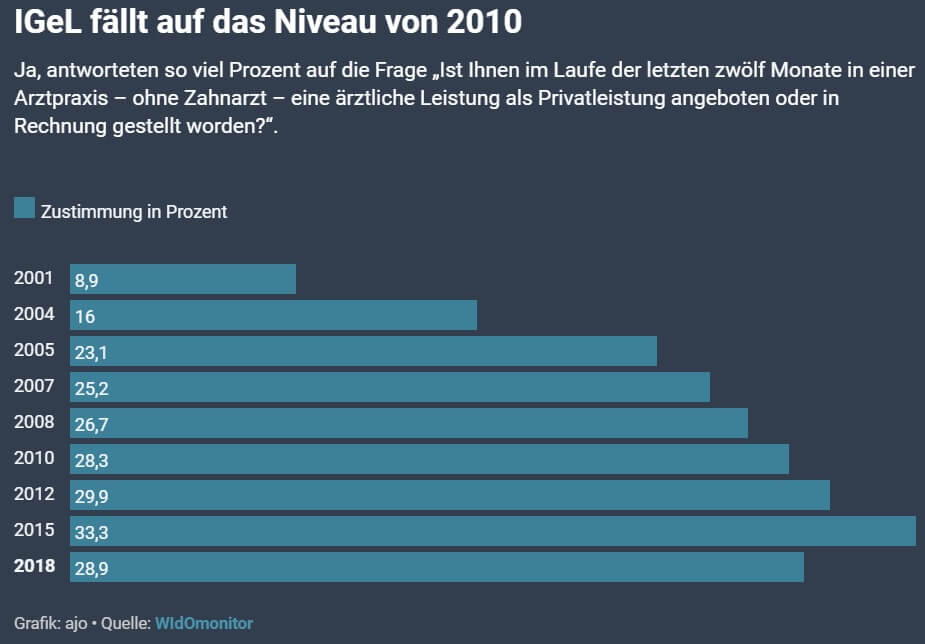 igel statistik