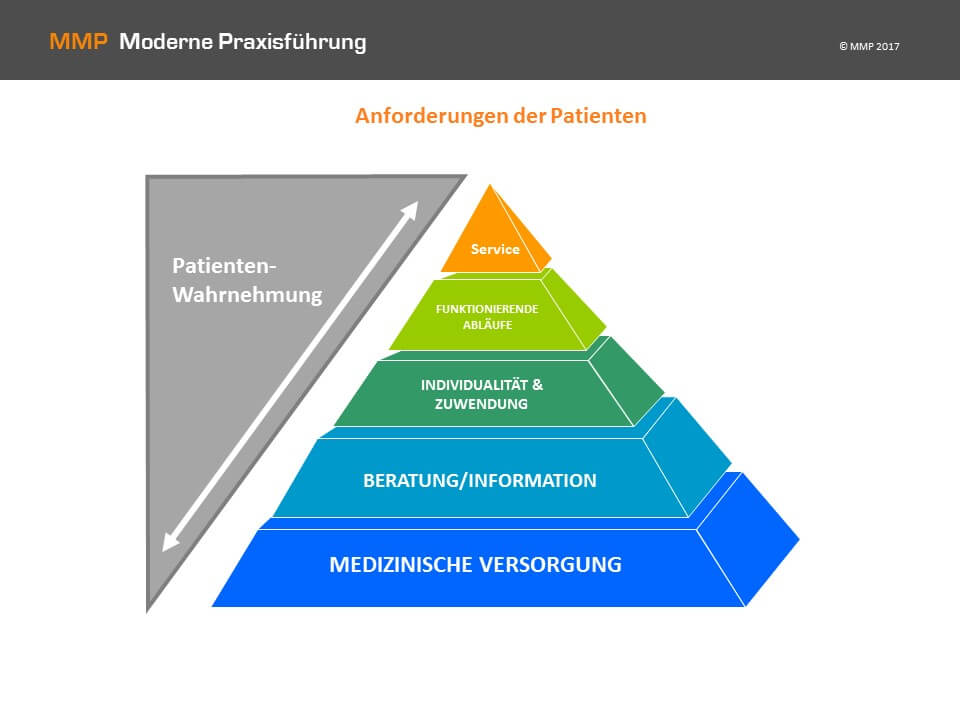 pyramide anforderungen patienten